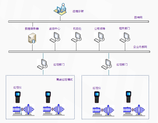 LQ2000機泵監(jiān)測管理系統(tǒng)